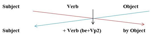 Cách sử dụng câu bị động trong tiếng Anh
